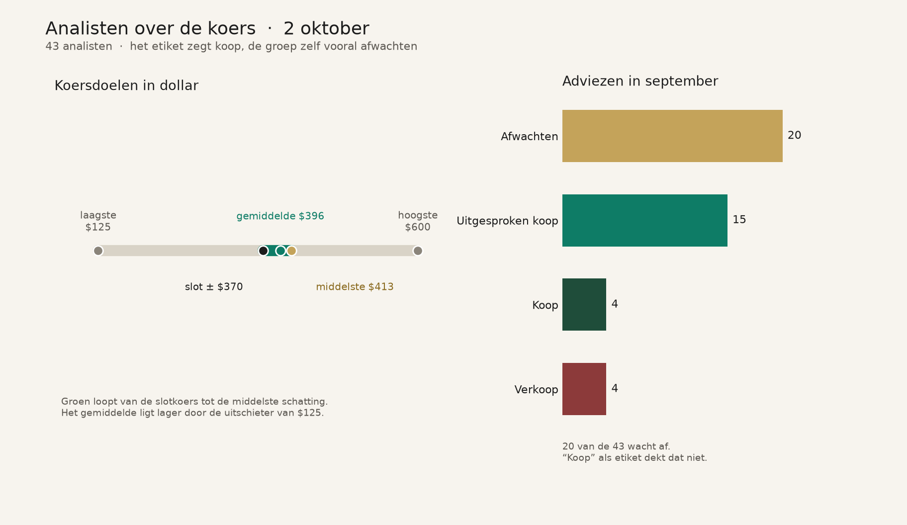 Analisten over de koers, 2 oktober