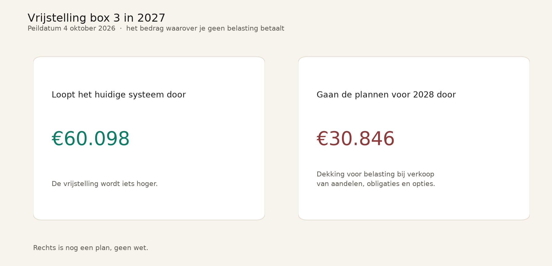 Vrijstelling box 3 in 2027