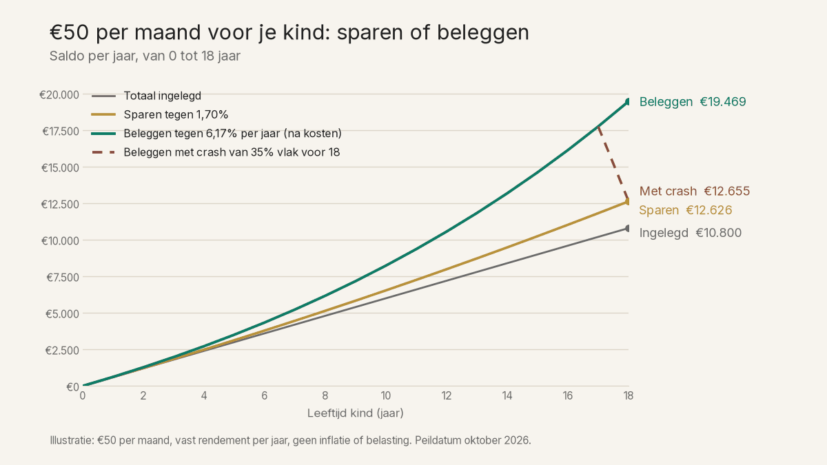 Lijngrafiek: sparen vs beleggen, &euro; 50 per maand tot 18 jaar