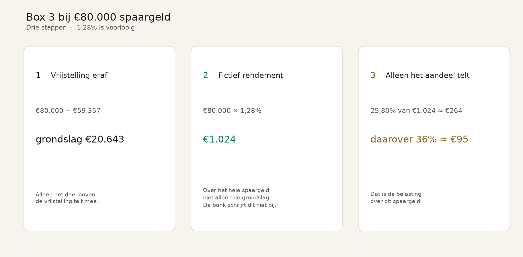 Box 3 bij 80.000 euro spaargeld, rekenvoorbeeld