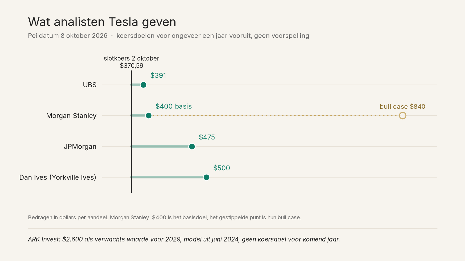 Grafiek koersdoelen analisten Tesla